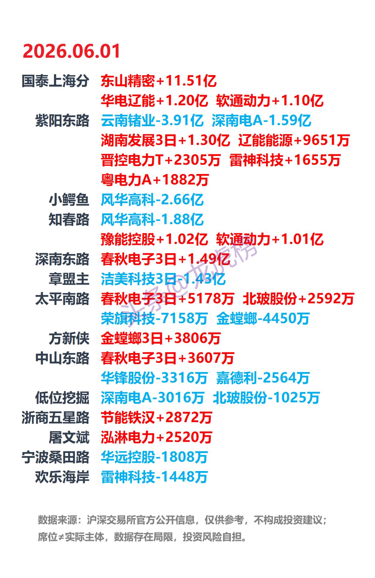 6月1日A股龙虎榜：游资席位公开数据整理
