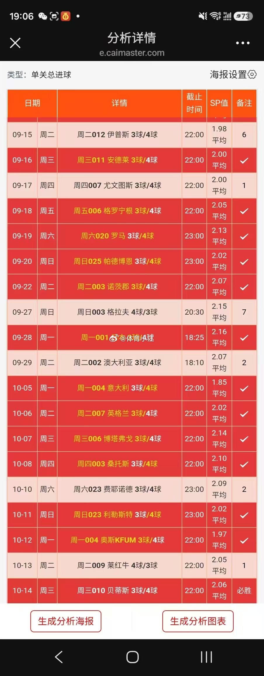 兄弟久等了，早场有点犹豫不绝，既然早场这么多正路，那么欧冠就去碰碰运气。足球 ​