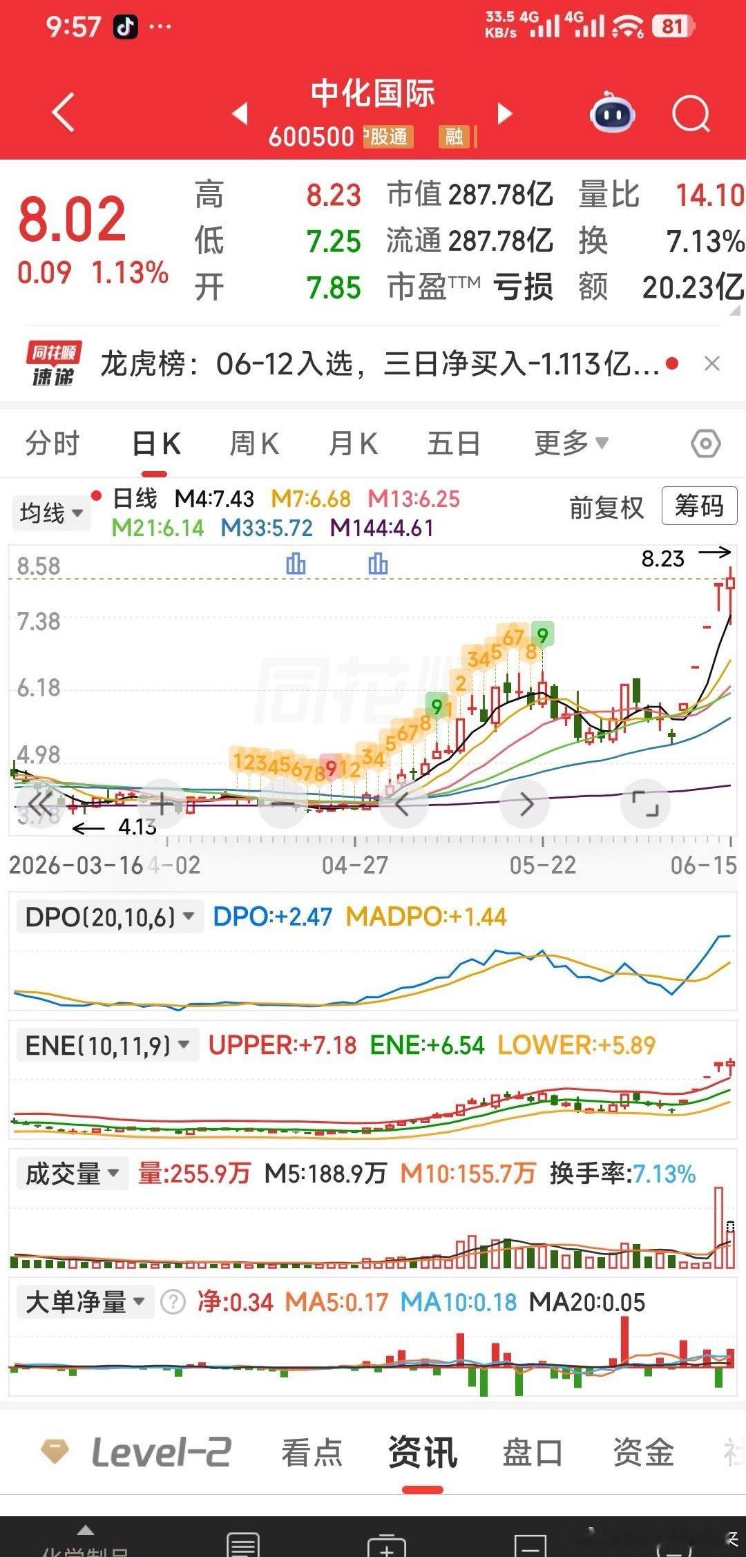 【为什么接回早上减仓的中化国际，减掉韩建河山】为什么接回早上减仓的中化国际，减掉