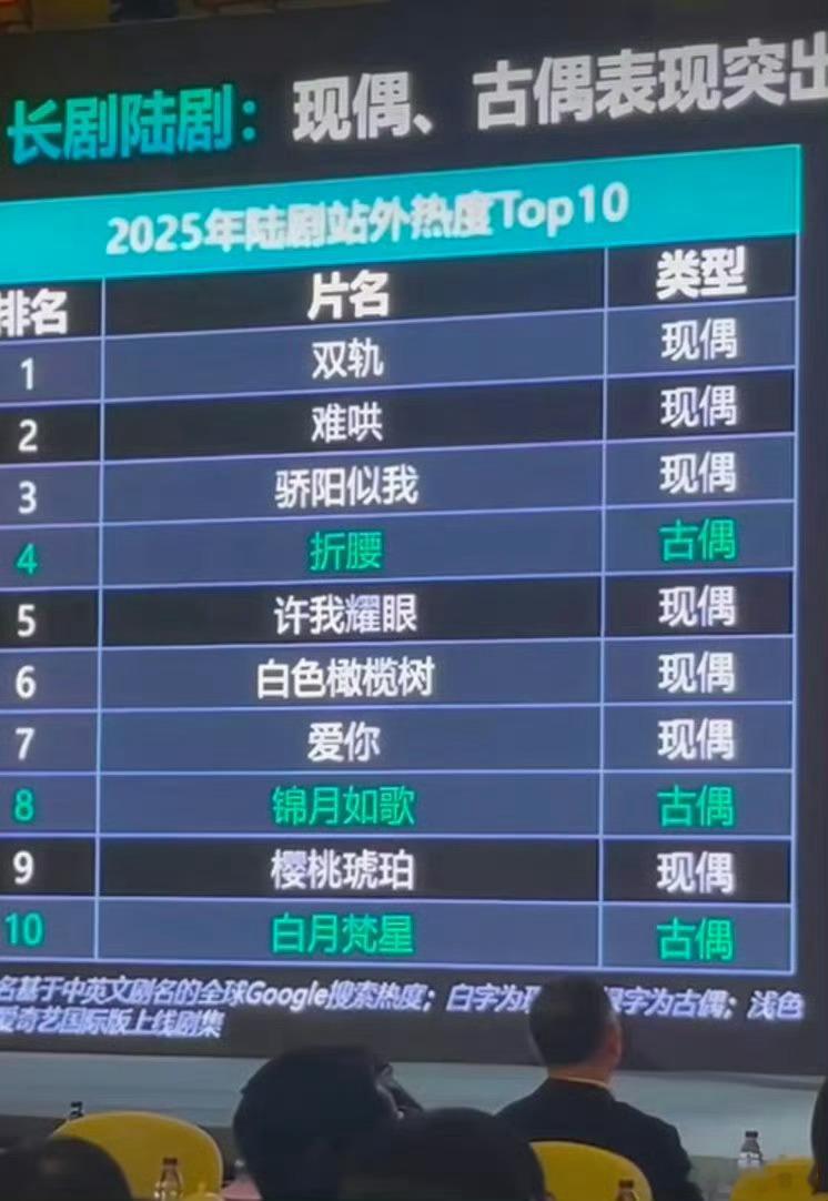 虞书欣《双轨》海外热度超过赵露思《许我耀眼》虞书欣双轨海外热度超过许我耀眼