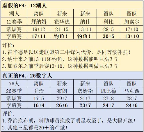 这么看，12年的湖人也配叫F4？？