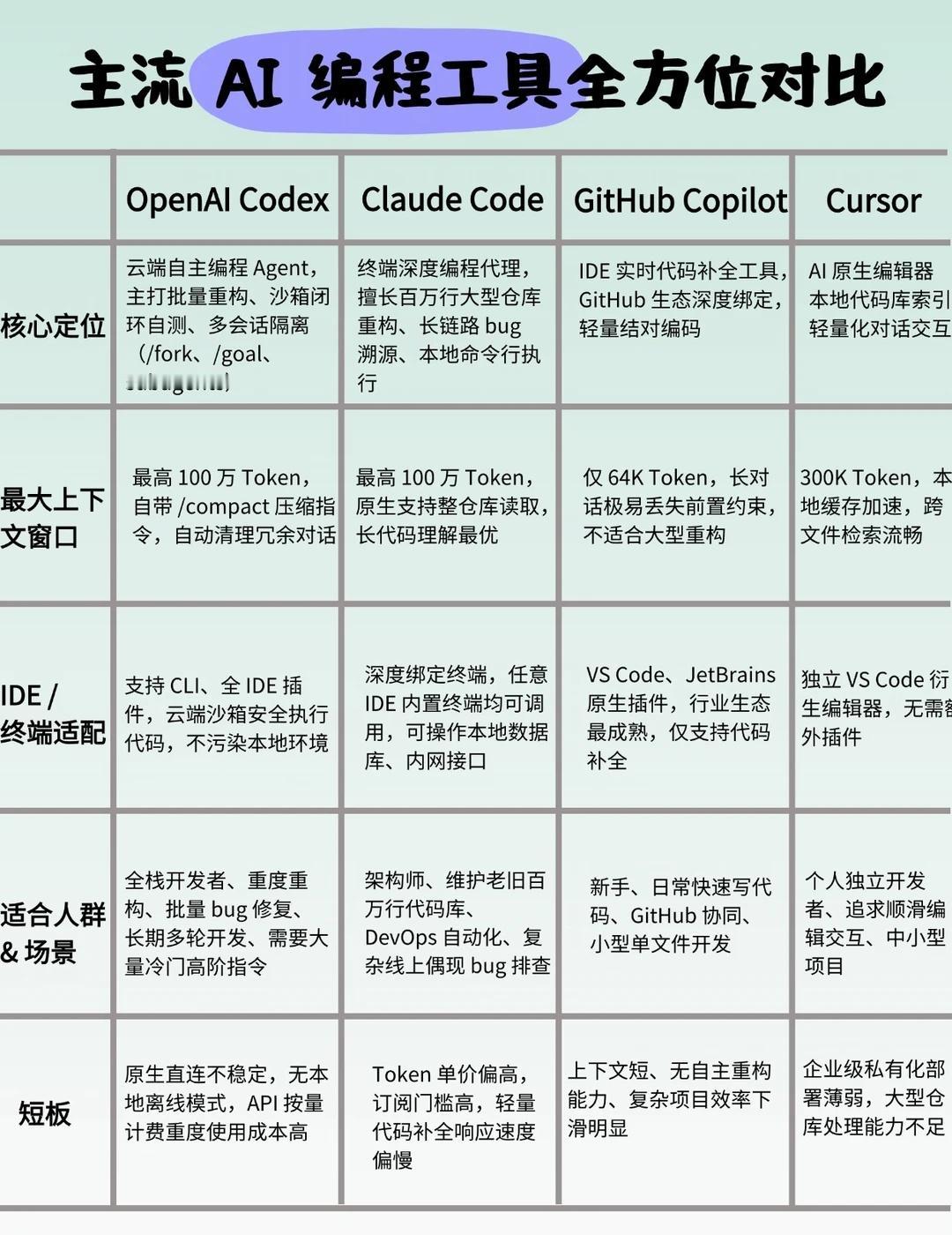 🔥主流AI编程工具全方位对比
codexAI