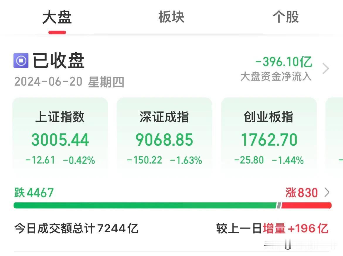 今天大盘只跌12.61，跌幅0.42%，可以说是微调，但个股却噼里啪啦跌得不亦乐