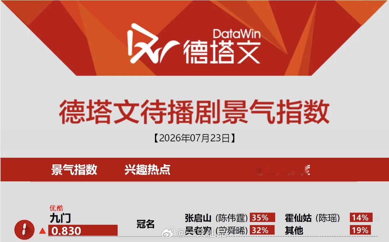今日德塔文待播剧景气指数榜九门第一，曾舜晞太火了，扛剧能力太强了 