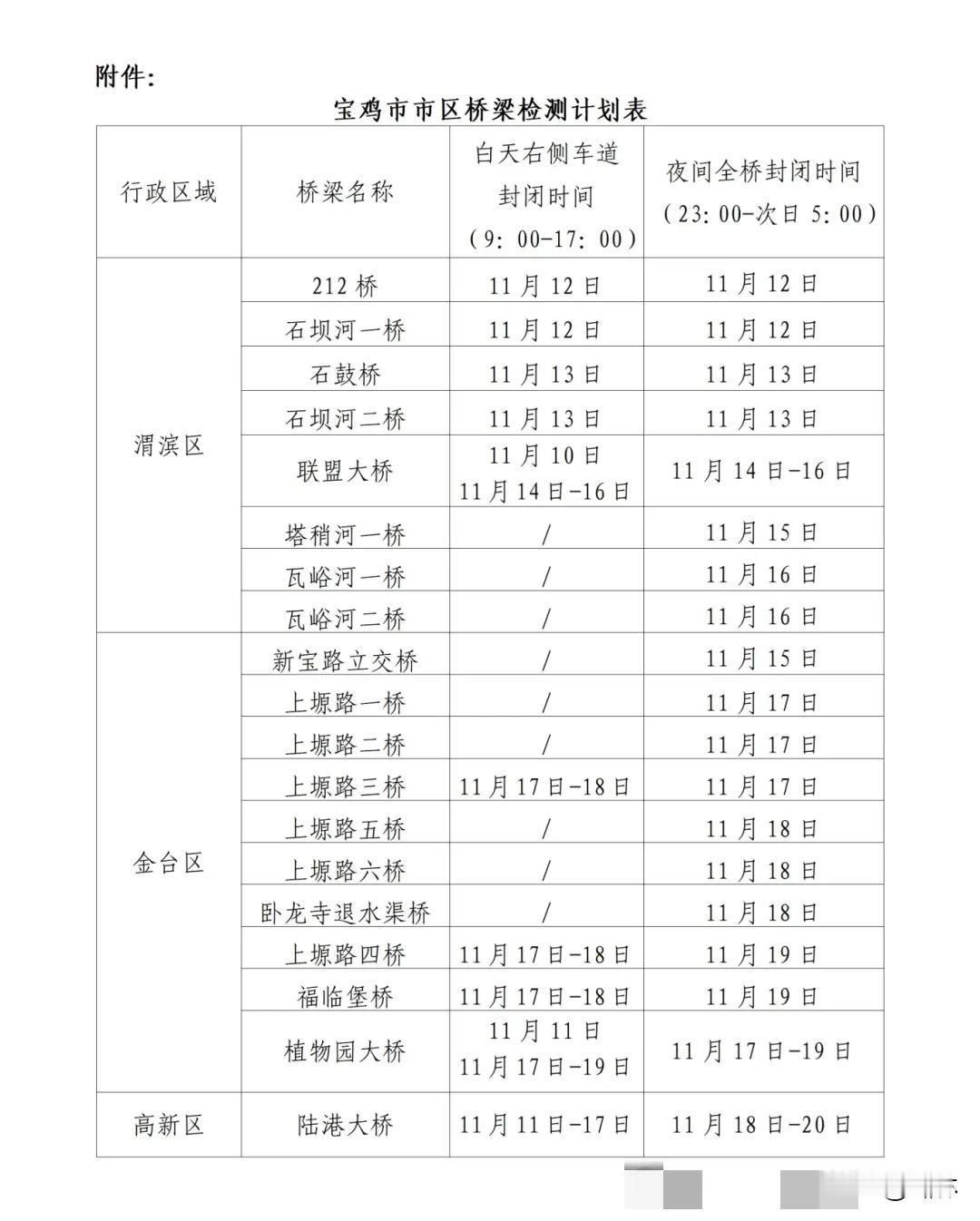宝鸡24座桥梁将分批实施临时交通管制

根据宝鸡市市区桥梁检测计划，2025年1