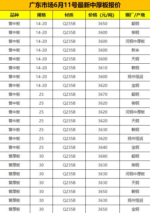 【融配达*午安资讯】今天广东钢板市场价格！