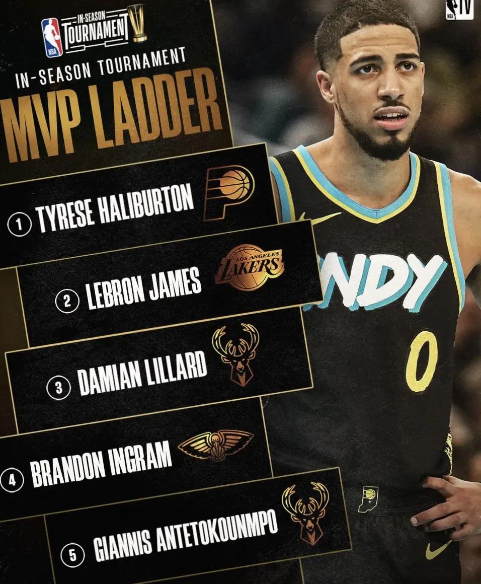 NBA官方公布季中锦标赛最新一期MVP榜单：哈利伯顿榜首，詹姆斯第二，浓眉获提名