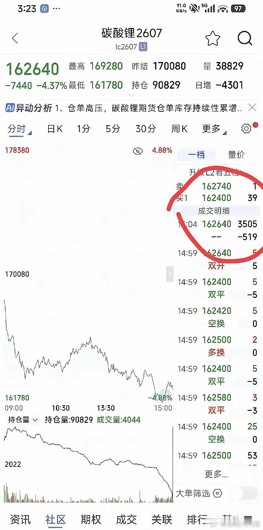 碳酸锂期货，今天在收盘后，有个异常的情况，就是在15:04分的时候，有一笔350