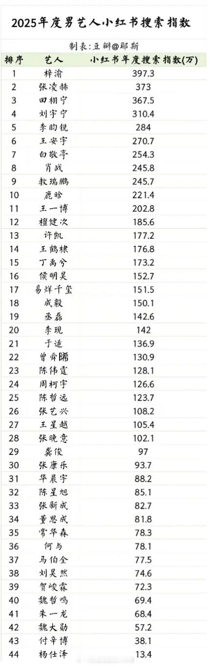 🍠男艺人搜索指数前十梓渝，张凌赫，田栩宁，刘宇宁，李昀锐，王安宇，白敬亭，肖战
