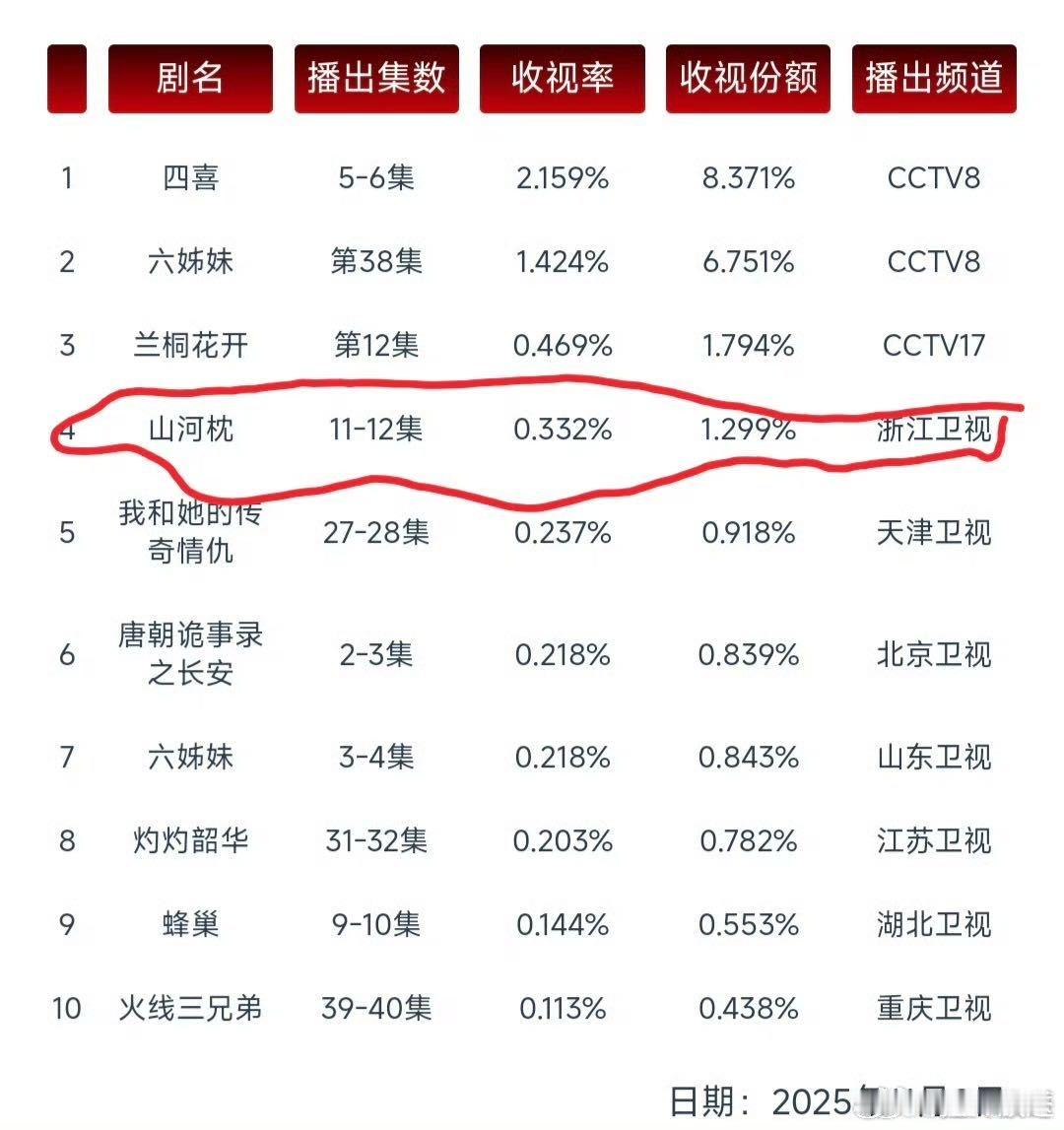 《山河枕》拿下省级卫视CVB收视冠军， 的卫韫也太鲜活了，值得被更多人看见～ 