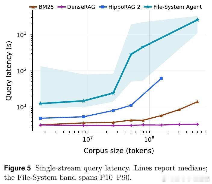 [CL]《Which RAG Paradigm Wins at Scale? A