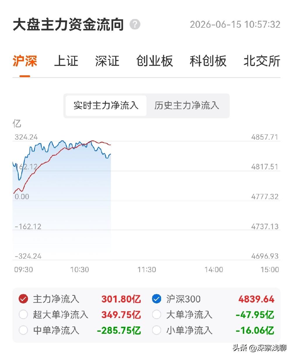 郑重提醒：科创50大涨3.5%，但今天的主角不是"反转"，是"被动买入"，别追！