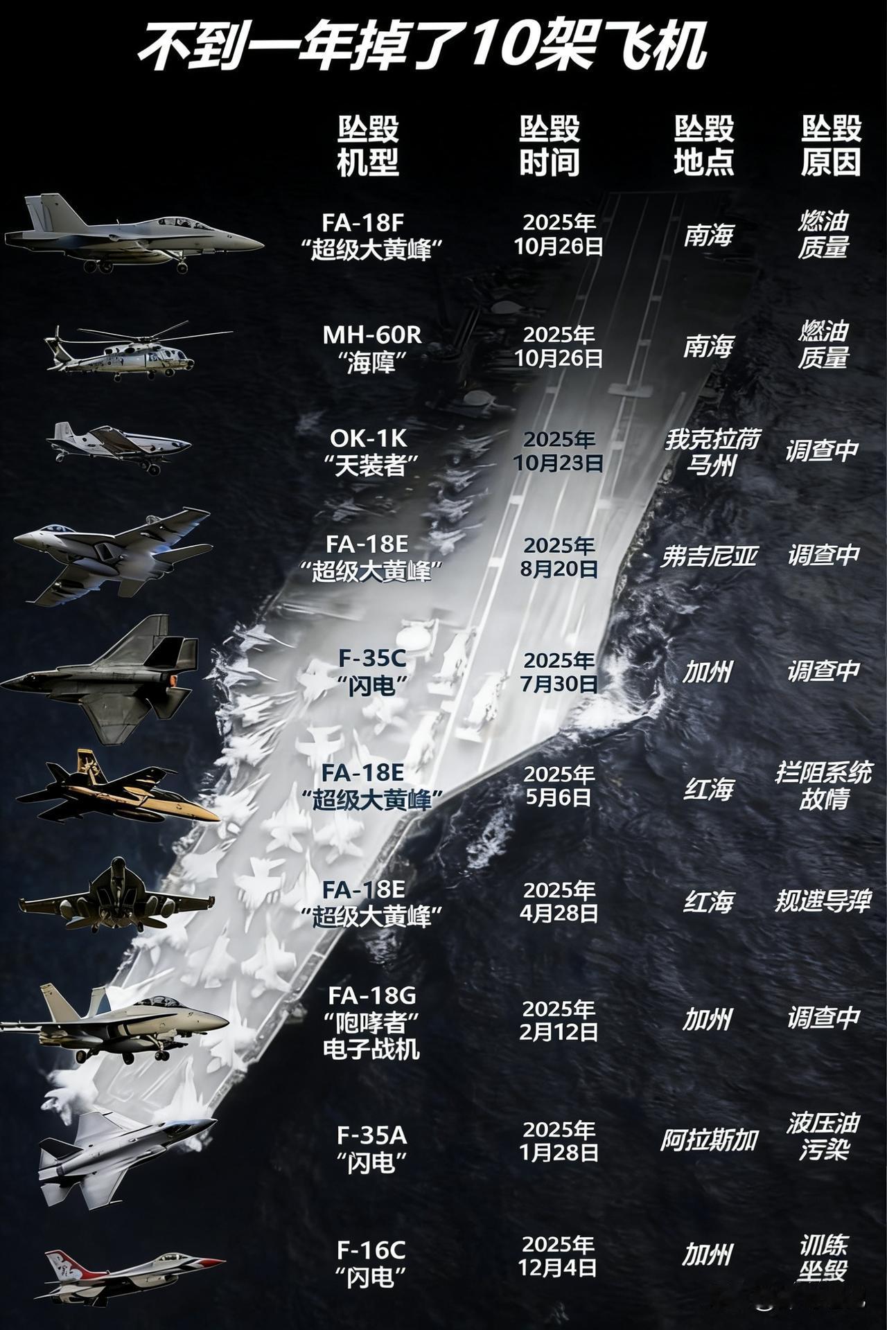 美军的飞机最近摔得有点勤。不到一年十架，这数字确实不一般，都赶超印度了。难怪有人