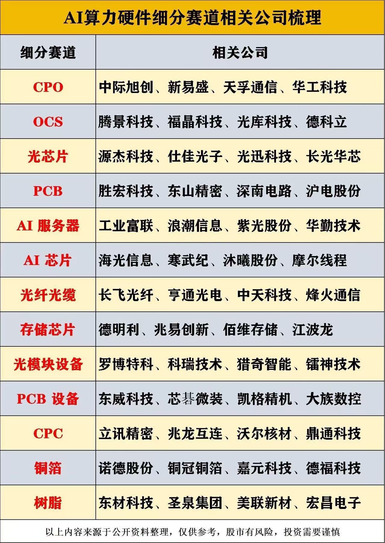 AI算力硬件细分赛道相关公司梳理，武汉好几家公司上榜，是不是要起飞了，GDP能超