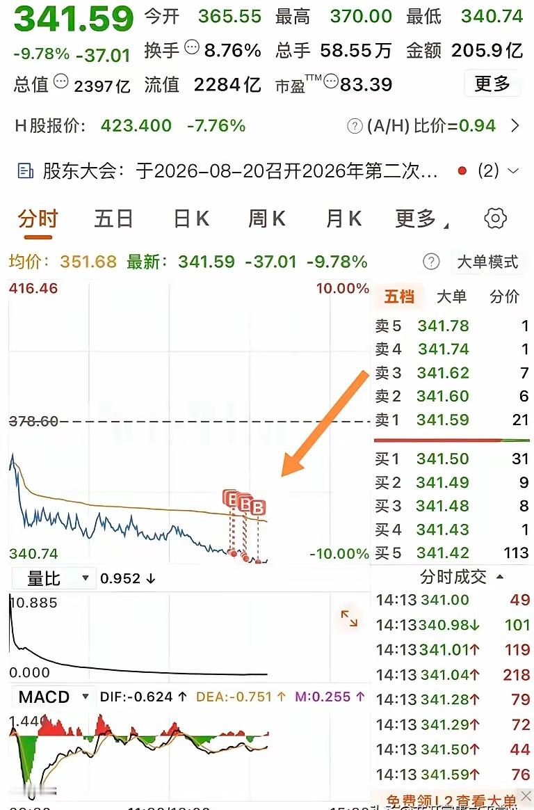 有位网友两天前跌停板位置340.74元大胆抄底兆易创新，直接买入10000股。当