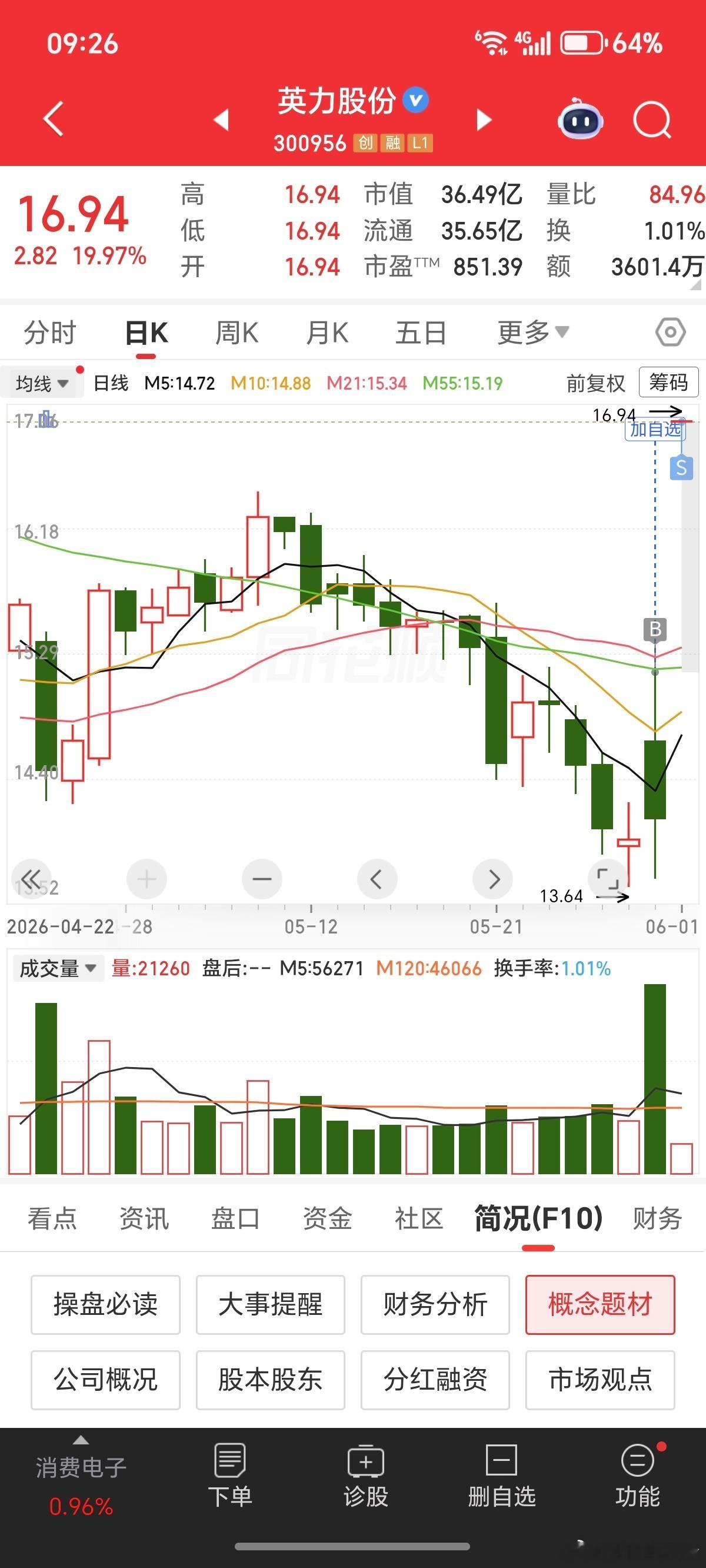 涨停了也走人。 