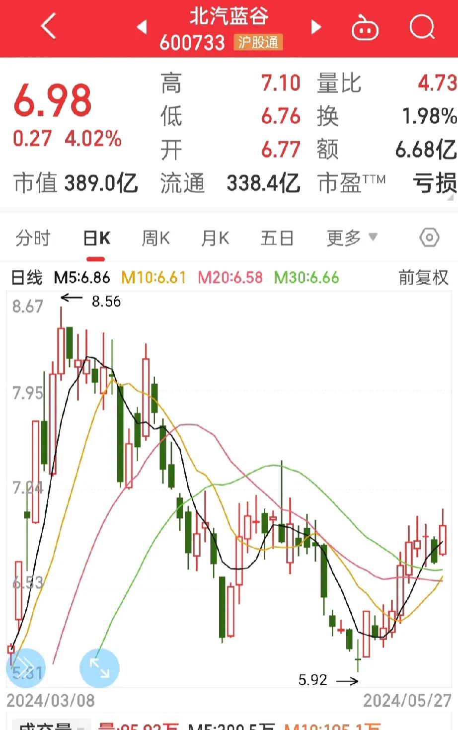 还是这么弱，
汽车整车非常强势，
长安汽车永远跟不上，

看看北汽蓝谷，
看看中