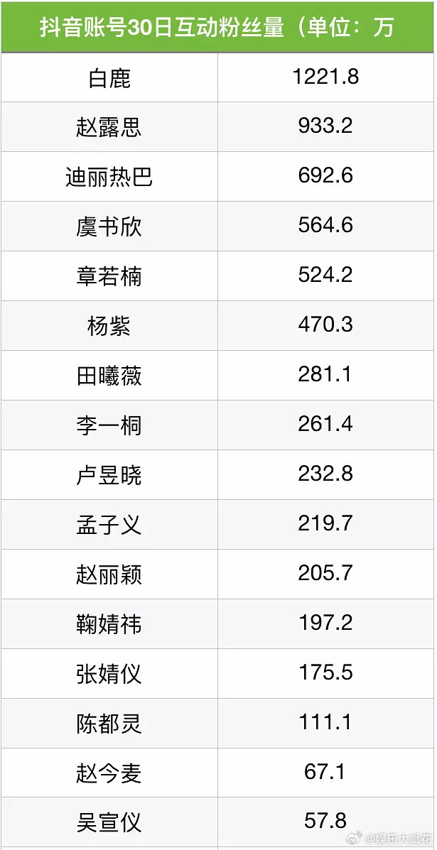 🫘新功能检查30日互动粉丝量并拉表，白鹿女明星互动第一！临江仙和白月梵星真有效