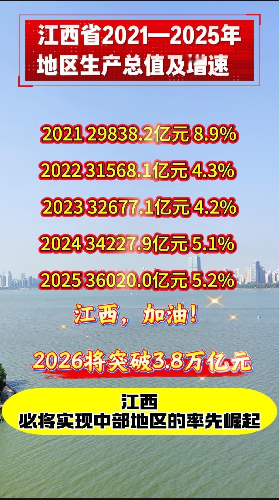 江西省2021—2025年地区生产总值及增速 

2021 29838.2亿元 