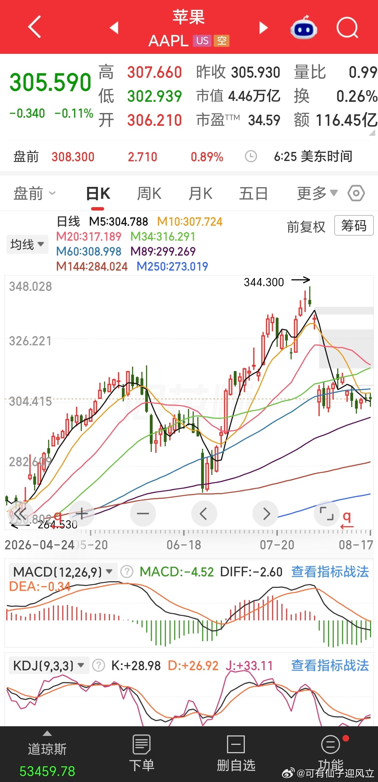 纳斯达克期货盘前跌超1.2%。美光、海力士均跌超5%，昨天是冲高回落仍上涨，今天
