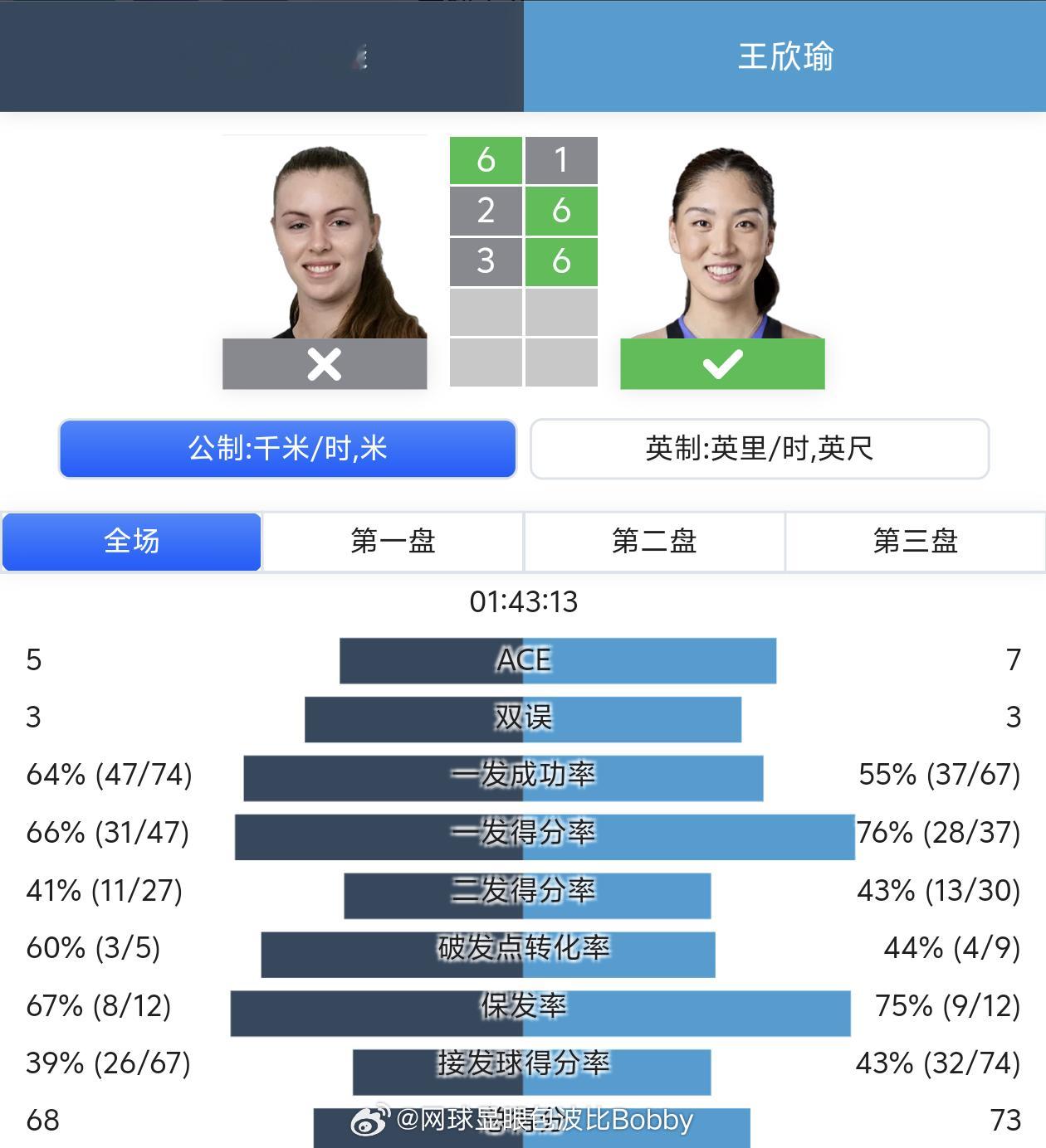 恭喜🎉王欣瑜晋级WTA250克利夫兰八强王欣瑜🇨🇳以1-6/6-2/6-3