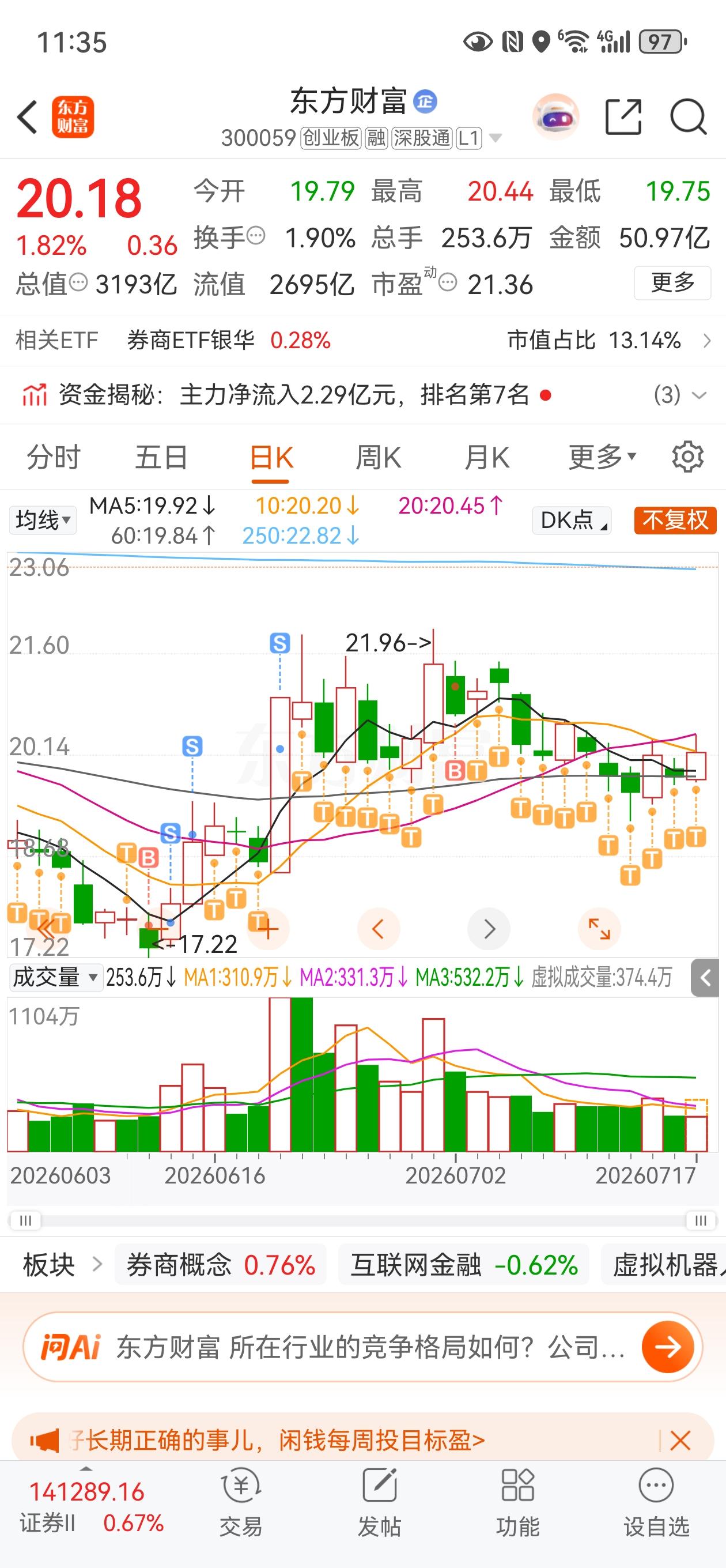 中午收盘了，风水轮流转，机会到武汉，我左手东财，右手长江电力，两个票都上涨了两个