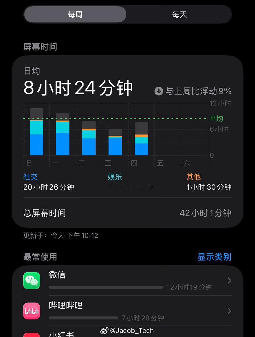 近九成微信用户每天用微信处理工作也正常啦，现在走出街谁不用微信呀就连我爷爷奶奶都