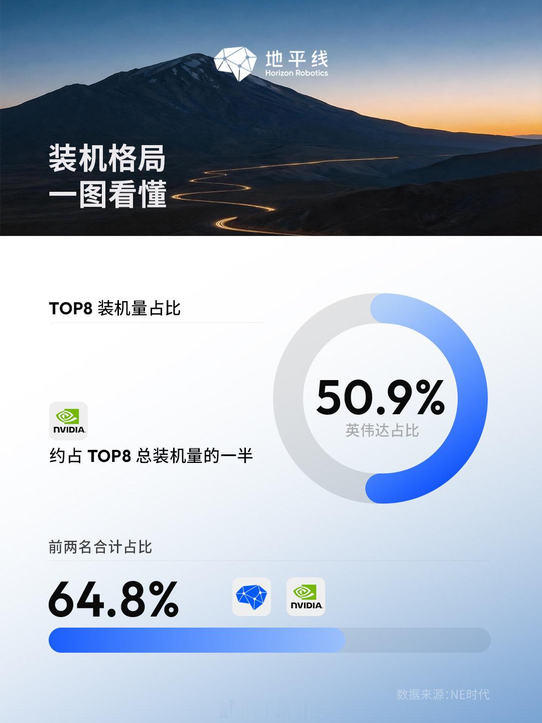 智驾芯片形成英伟达、地平线“双强”格局：4 月国内乘用车辅助驾驶域控芯片装机总量