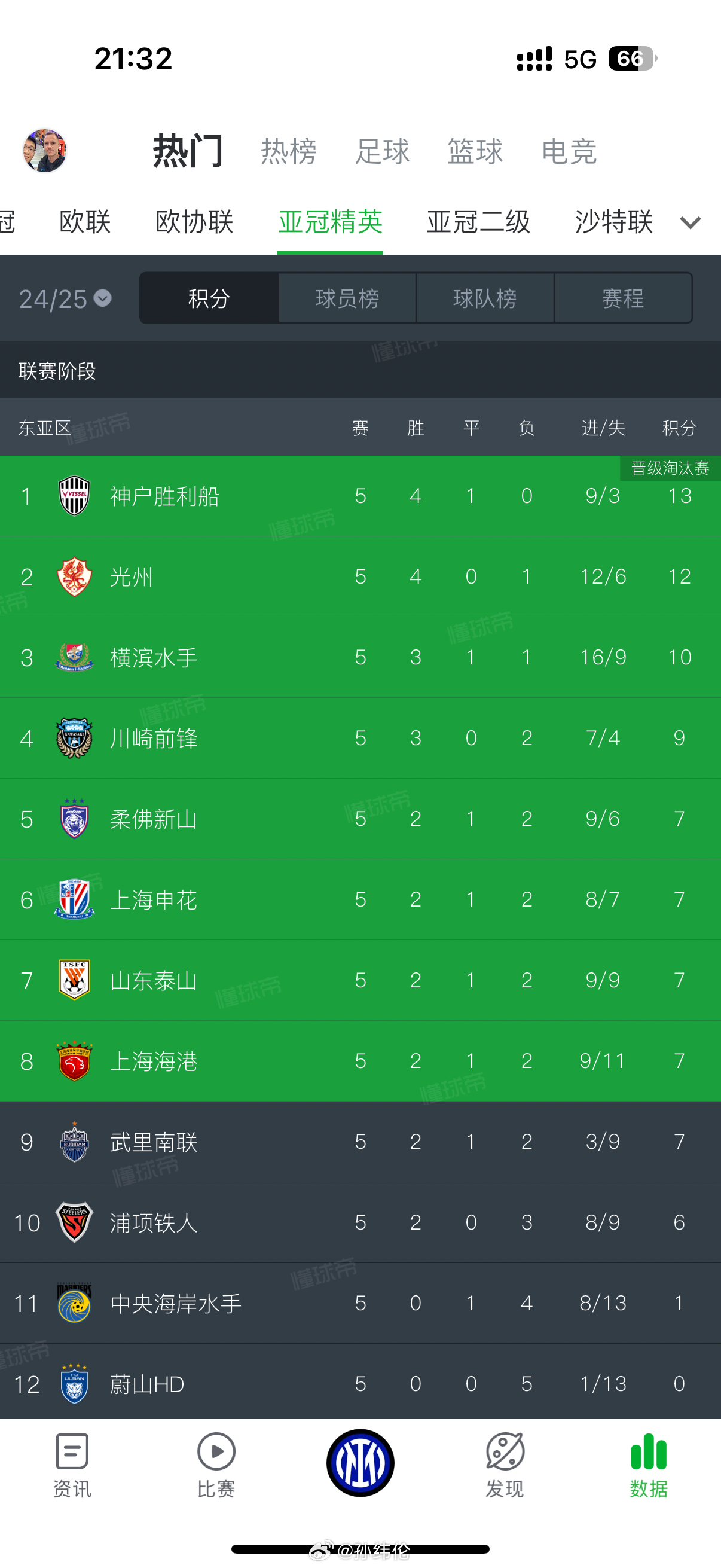 中超三队亚冠同积7分，目前都还在晋级区，新的亚冠赛制，感觉也是比之前有意思了一些