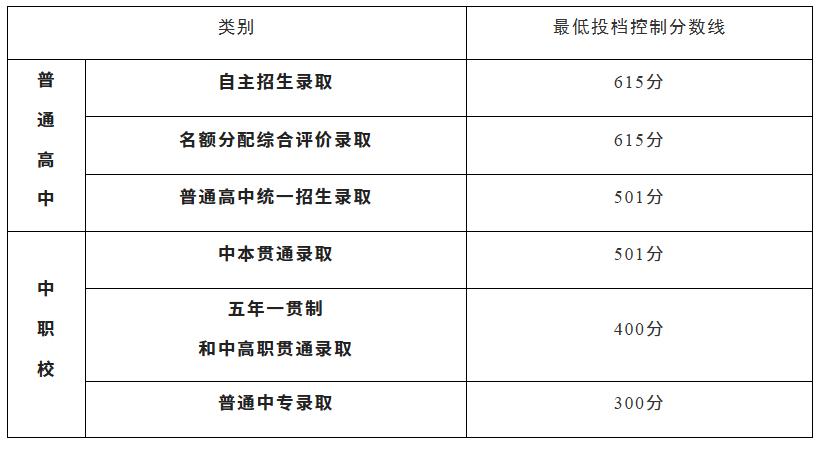 上海中考可查分，预祝每一位同学取得好成绩！