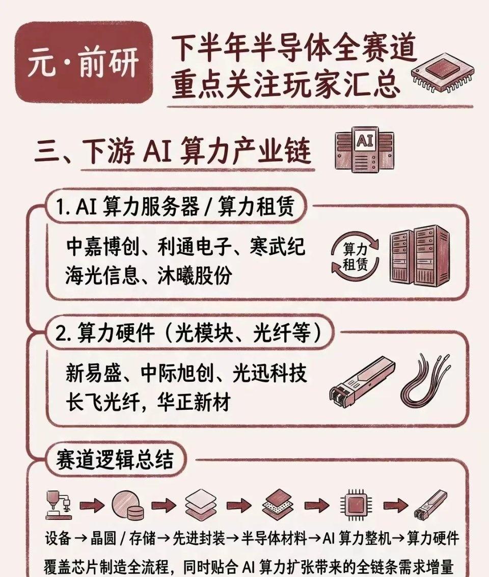 下半年AI算力下游产业链分为两大环节：
一是算力服务器整机、算力租赁企业，各行各