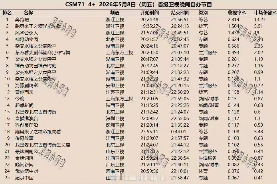 奔跑吧自救跑男自救奔跑吧自救来了，狂发收视表 