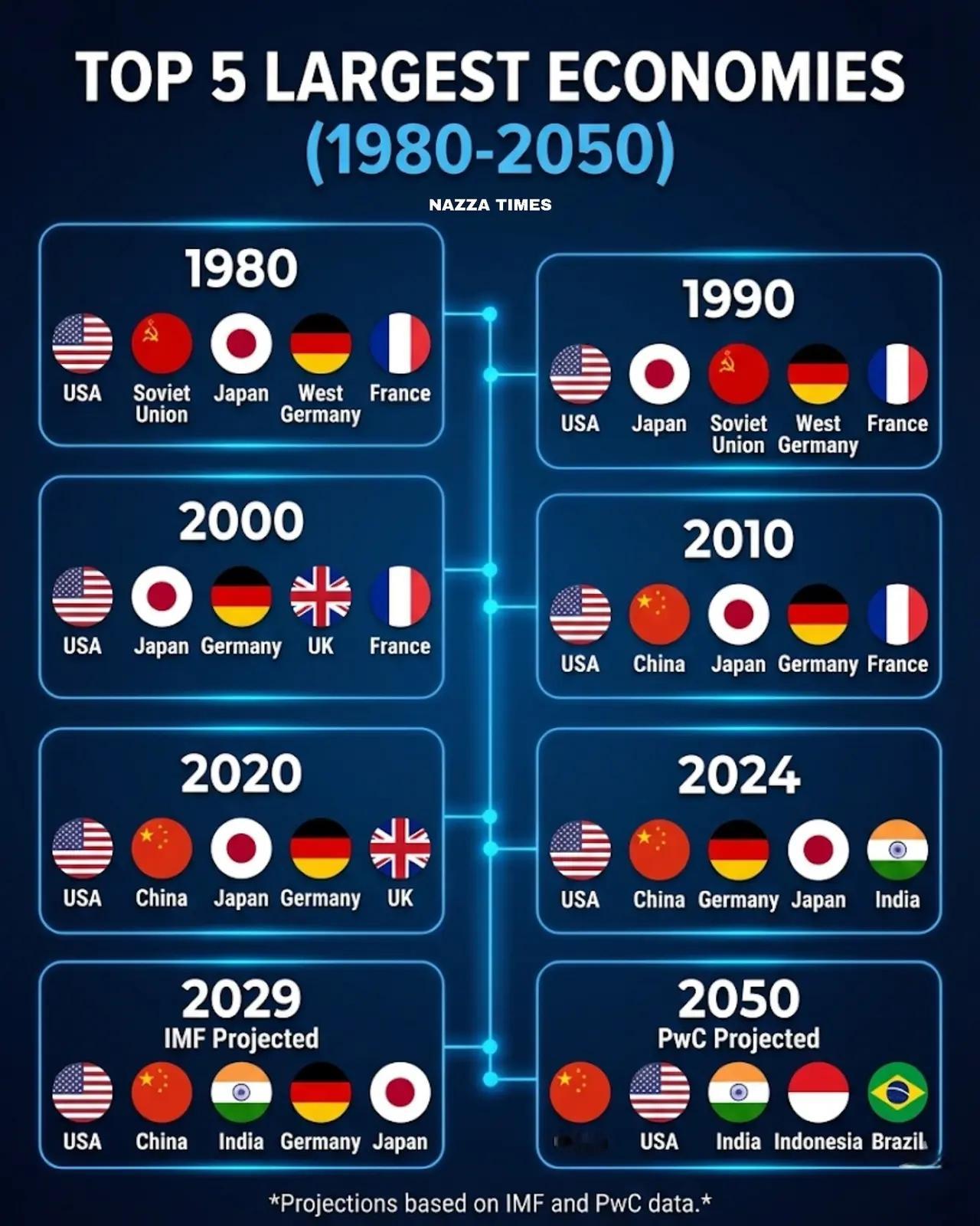 基于国际货币基金组织的数据及预测，列出了1980-2050年世界五大经济体的态势