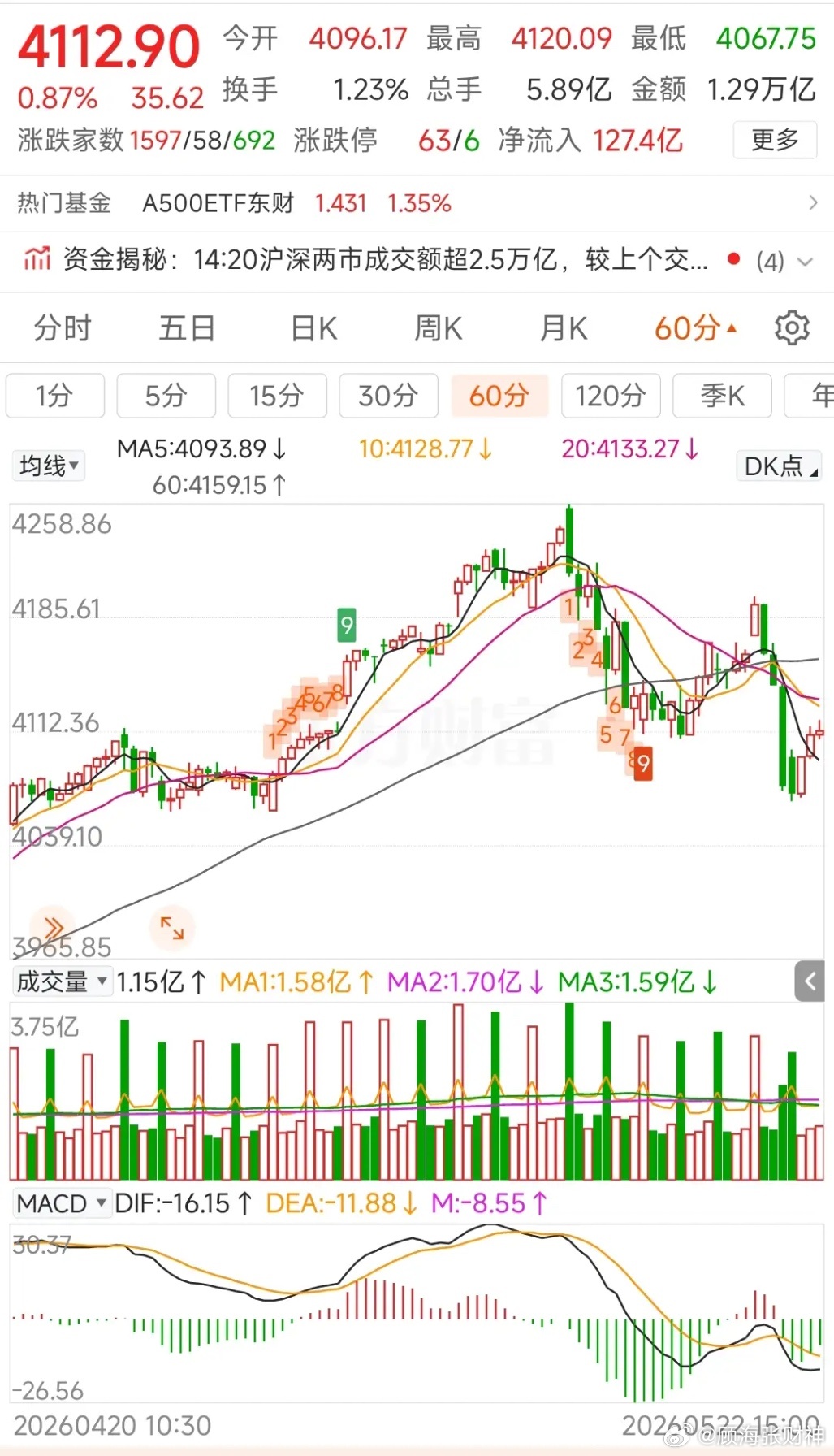 更新数据中信中证500加空353，净空7125沪深300加空355，净空1256
