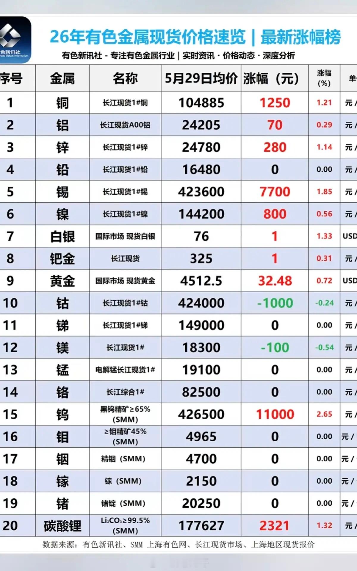 5.29周五  最新：有色金属+现货价格！碳酸锂矿：价格开始反弹，涨2300元/