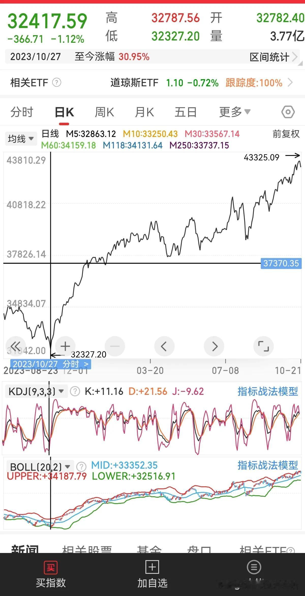 道琼斯一年多的时间从32000点涨到了43000点，涨幅25%，A股用了一周时间