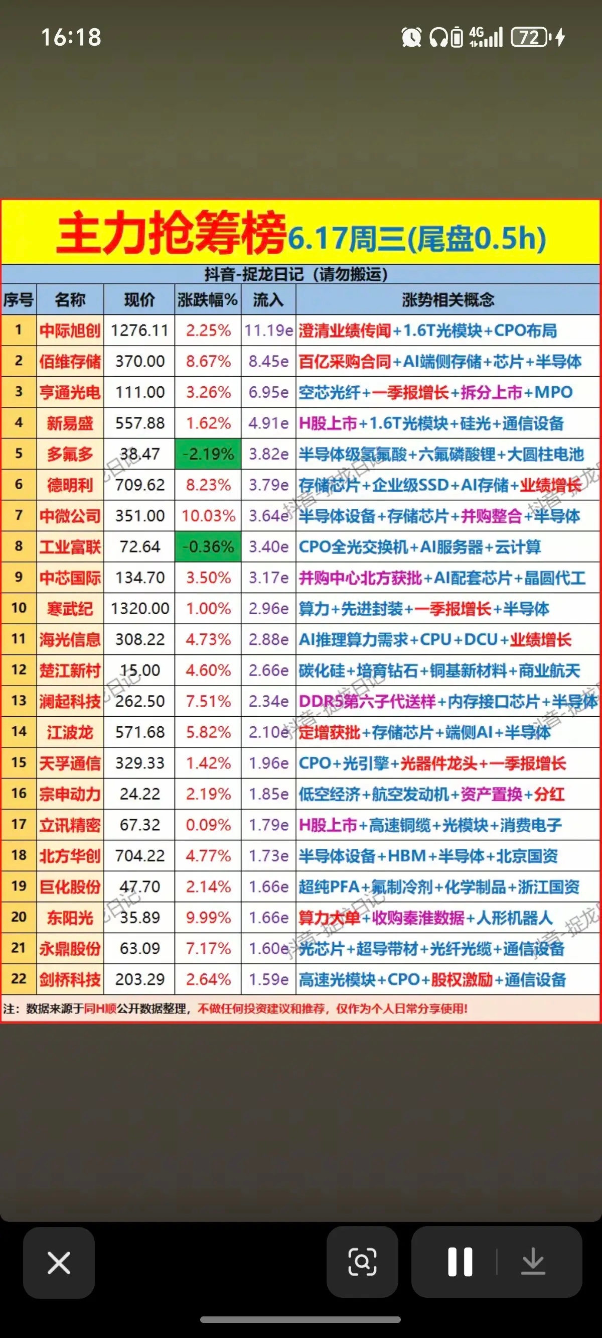 6.17周三  尾盘半小时 主力资金抢筹榜TOP20！1.PCB+存储芯片2.半