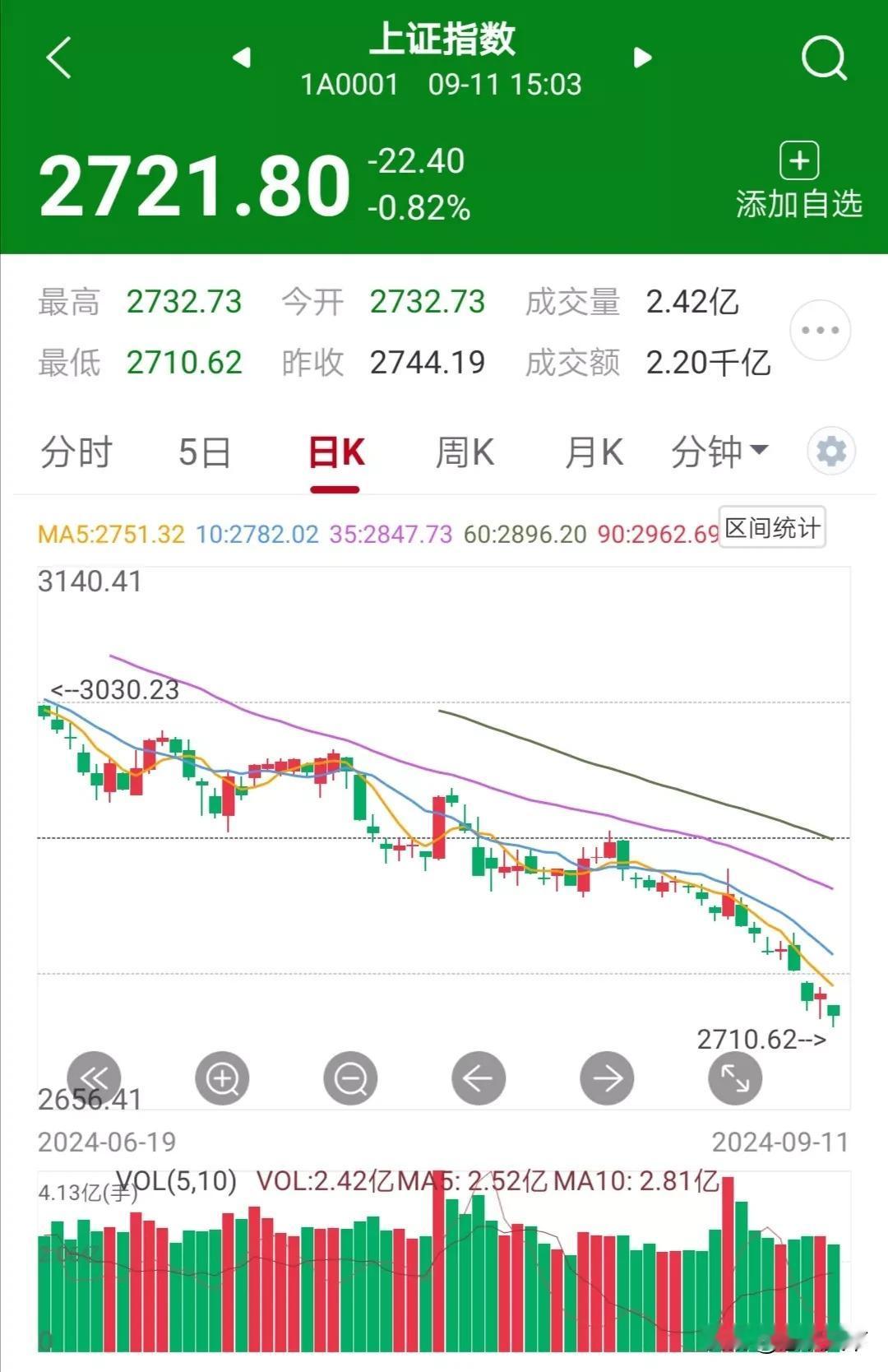 A股下跌：谁在空，在空谁？
9月10日，A股直接跳空低开。截止到9月12日，沪指