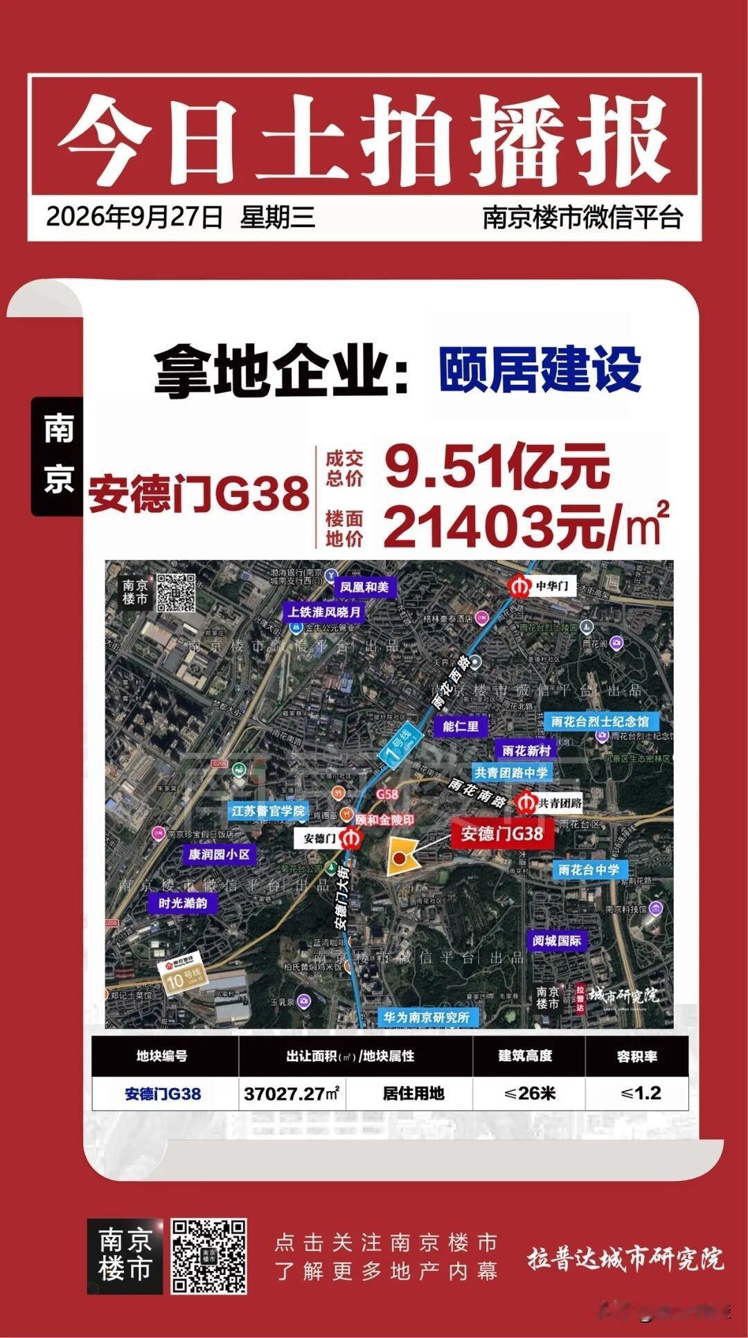 全国贴息新政后，南京首场土地拍卖！多家房企疯抢125轮！

刚刚刷到南京楼市微信