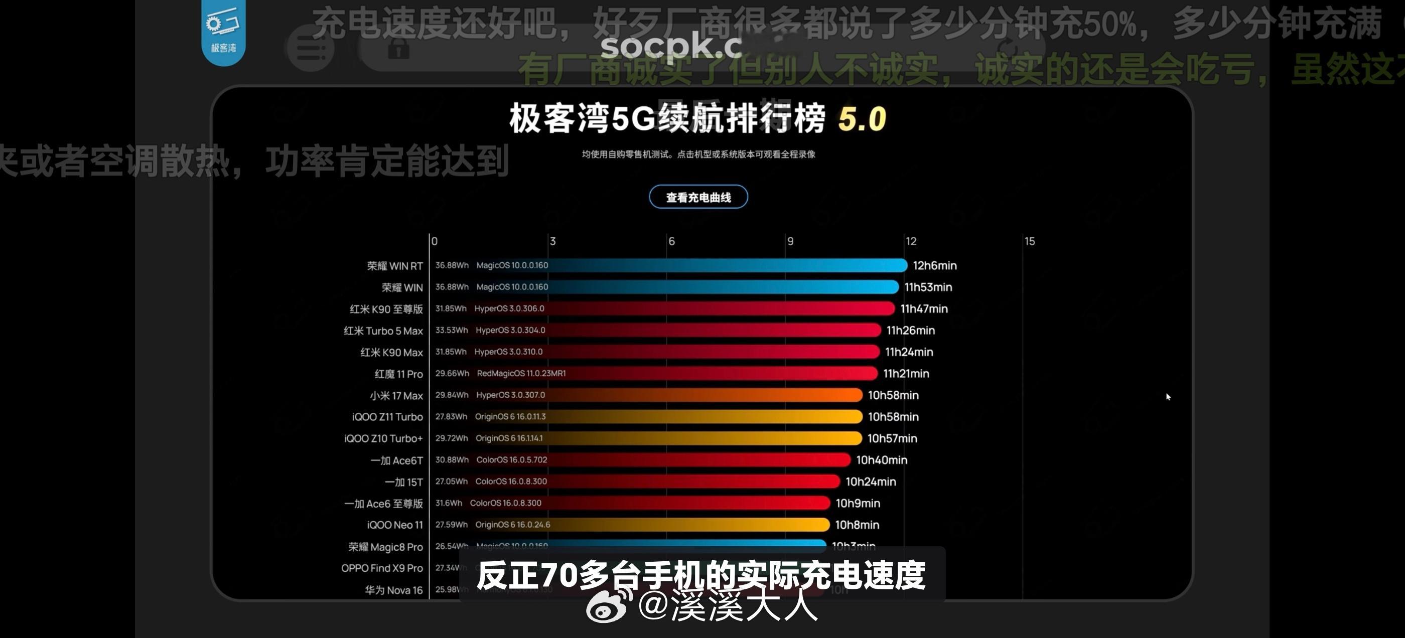 极客湾半夜发了个电池续航测试，主要讲了新的5.0测试模型下，各家当代新机的续航、