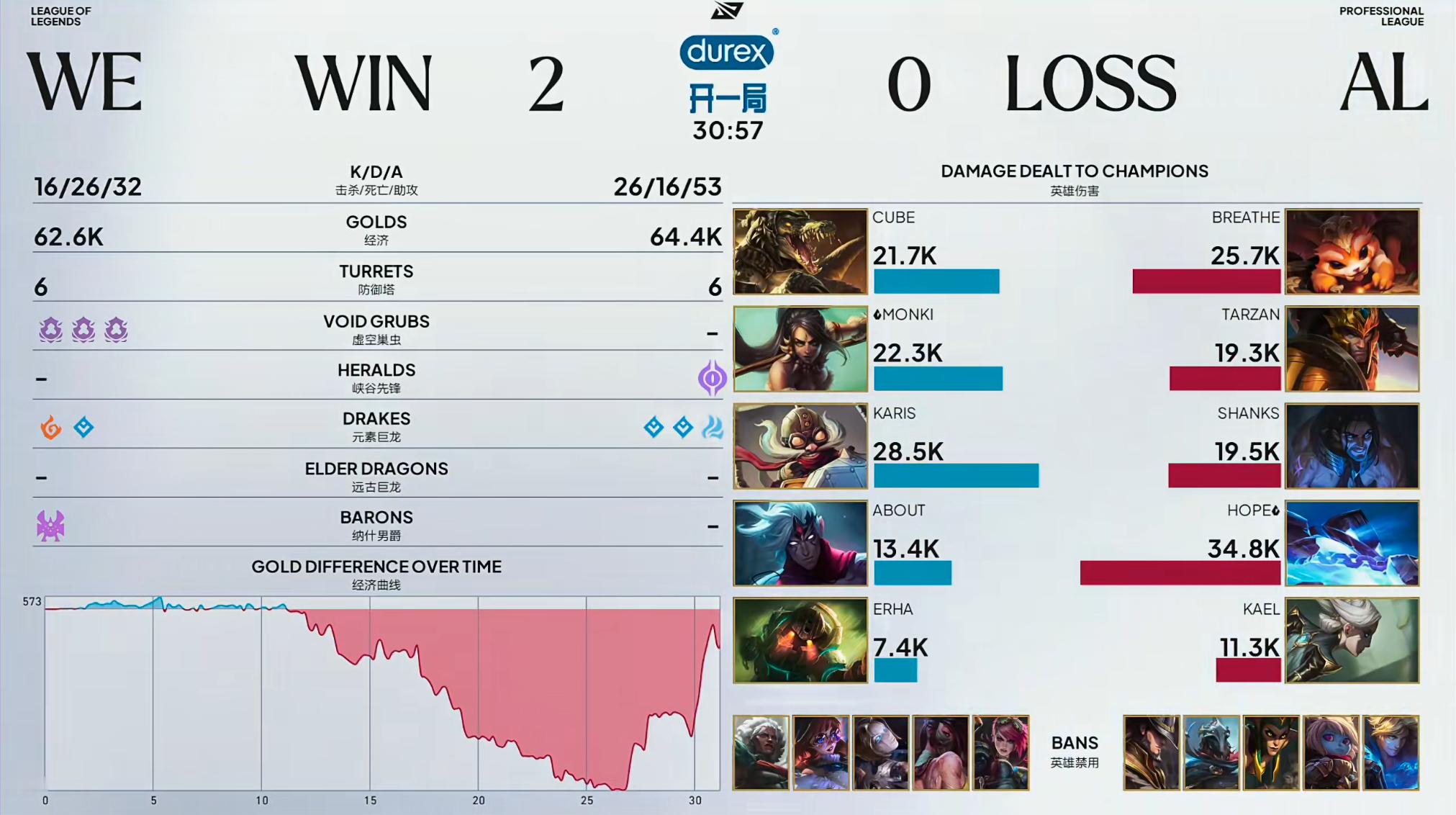 WE 2-0 ALWE目前输的局对面泽拉斯的选取率有点高！我寻思实在不太会打要不