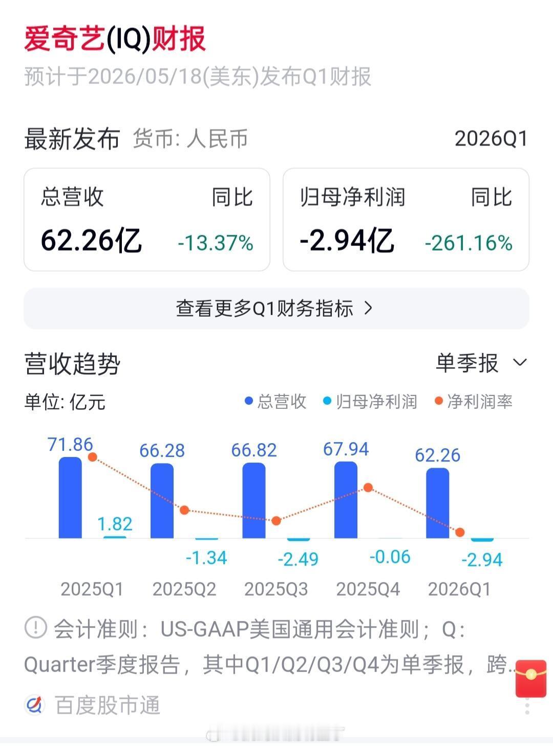 爱奇艺财报2026Q1亏损创新高达到2.94亿，已经连续亏埙4季度了，总和将近7