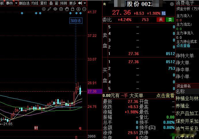 今天资金开始回流科技，半导体回流最多，今天比较好的还是消费电子！股票