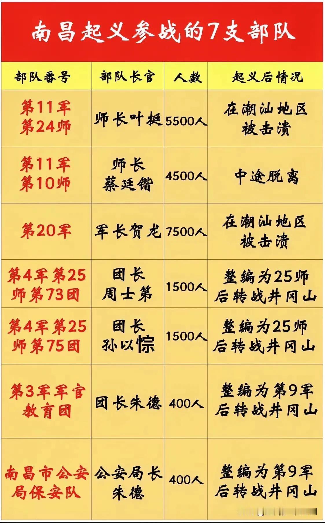 参加南昌起义的7支部队，蔡廷锴要是当年不离队，也许南昌起义就不会失败了。
蔡廷锴