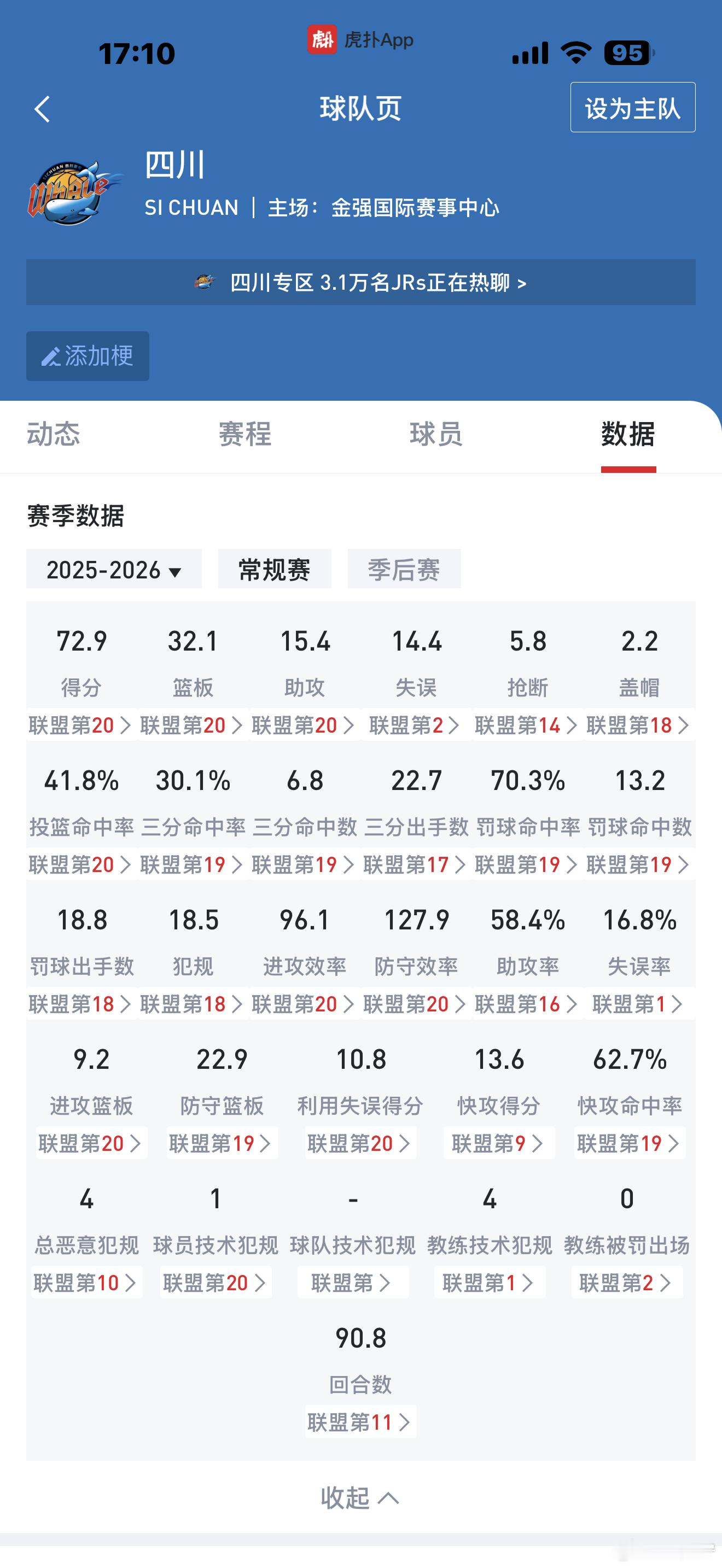 四川男篮官宣：韩硕指导因个人原因辞职，助教杨城暂时代理主教练职务。目前四川男篮已