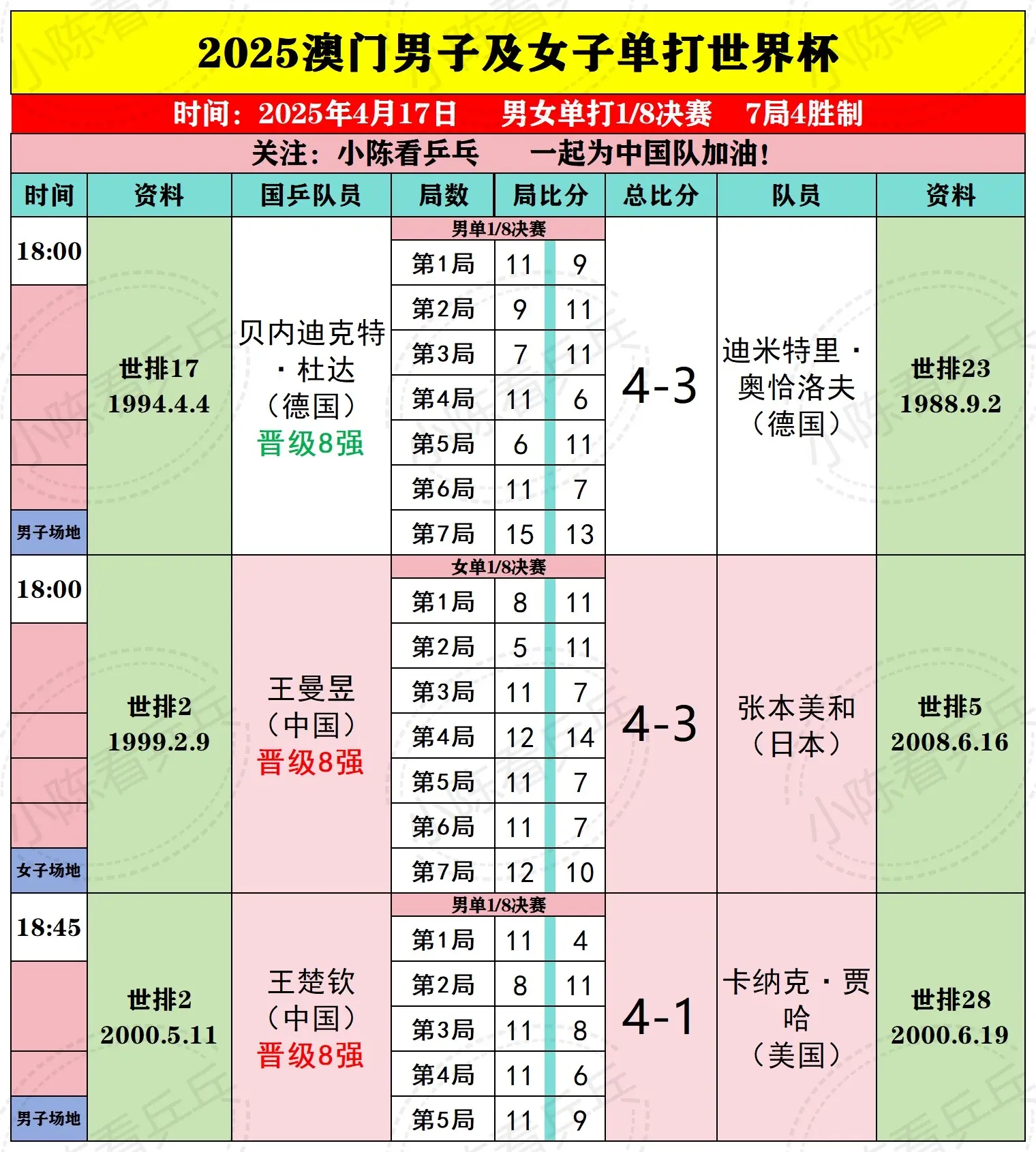2025澳门世界杯4月17日下半场赛况。国乒王曼昱4-3逆转日本张本美...