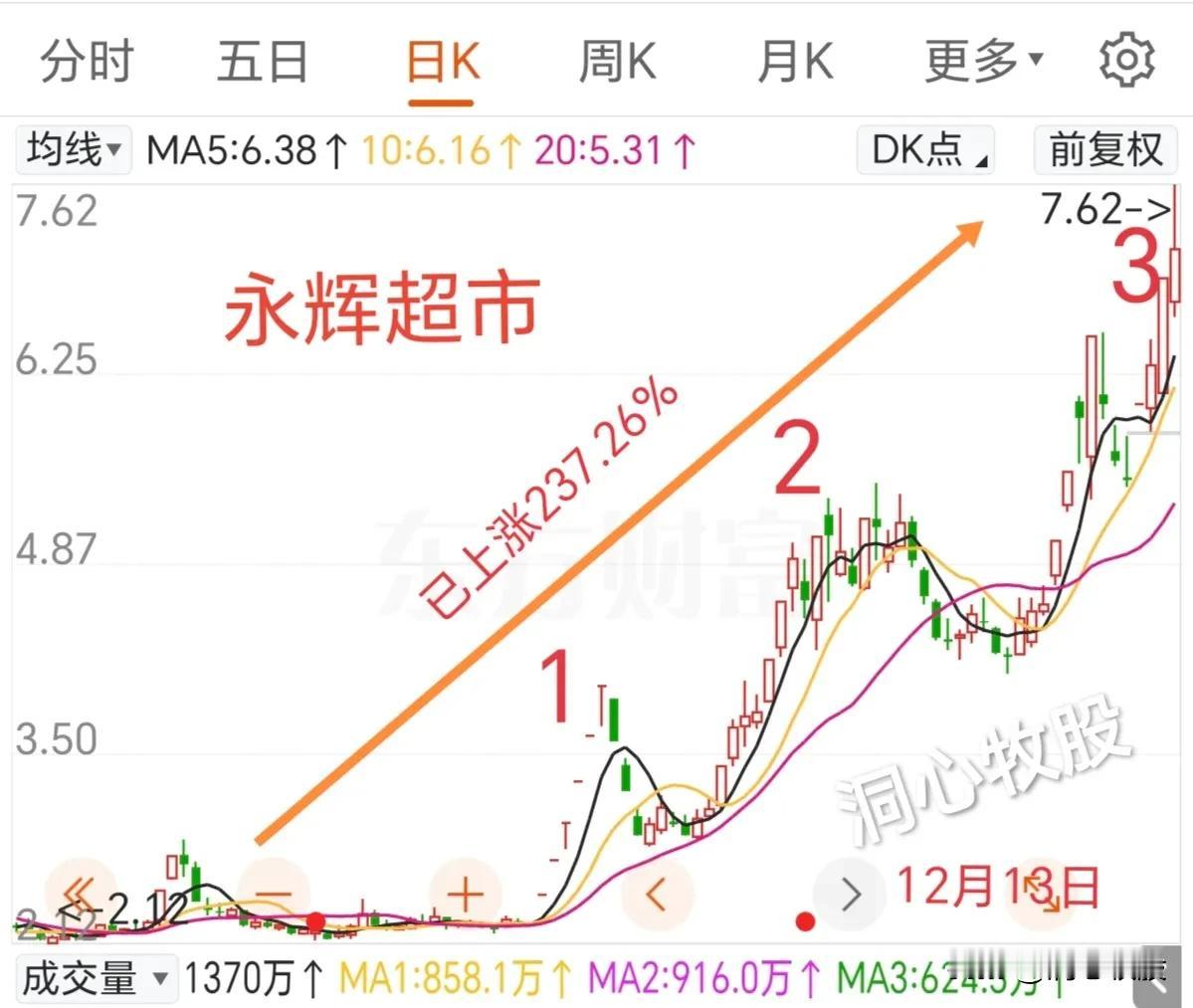 永辉超市，上星期五主力资金净流出17亿多元，居两市主力资金净流出第二名。高处放巨