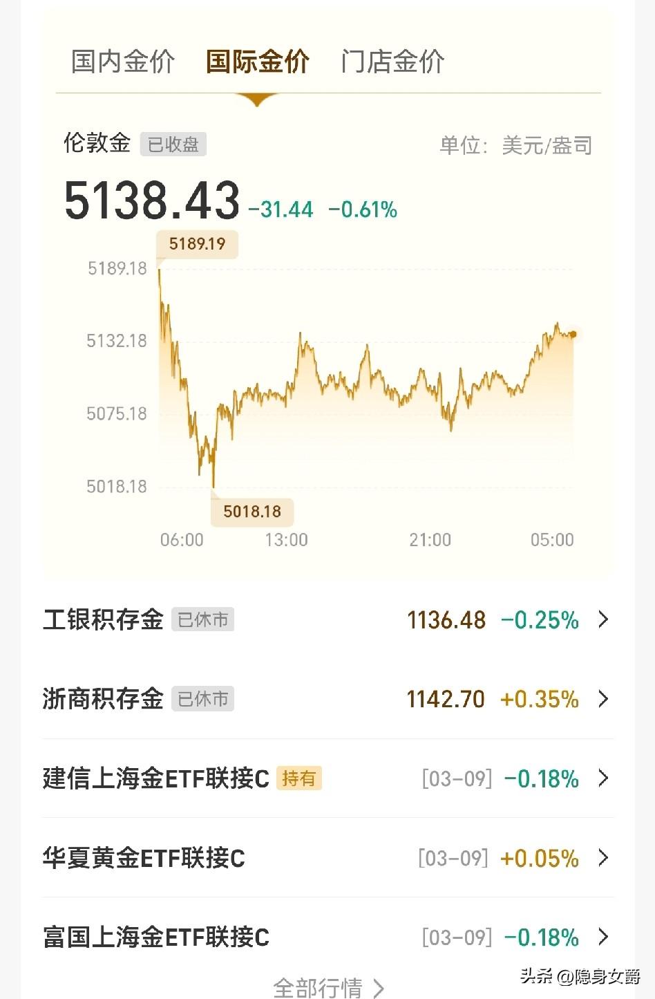 打死不买黄金了，
黄金价格太折磨人了，涨一天跌十天，暴涨一天跌30天。

机会是