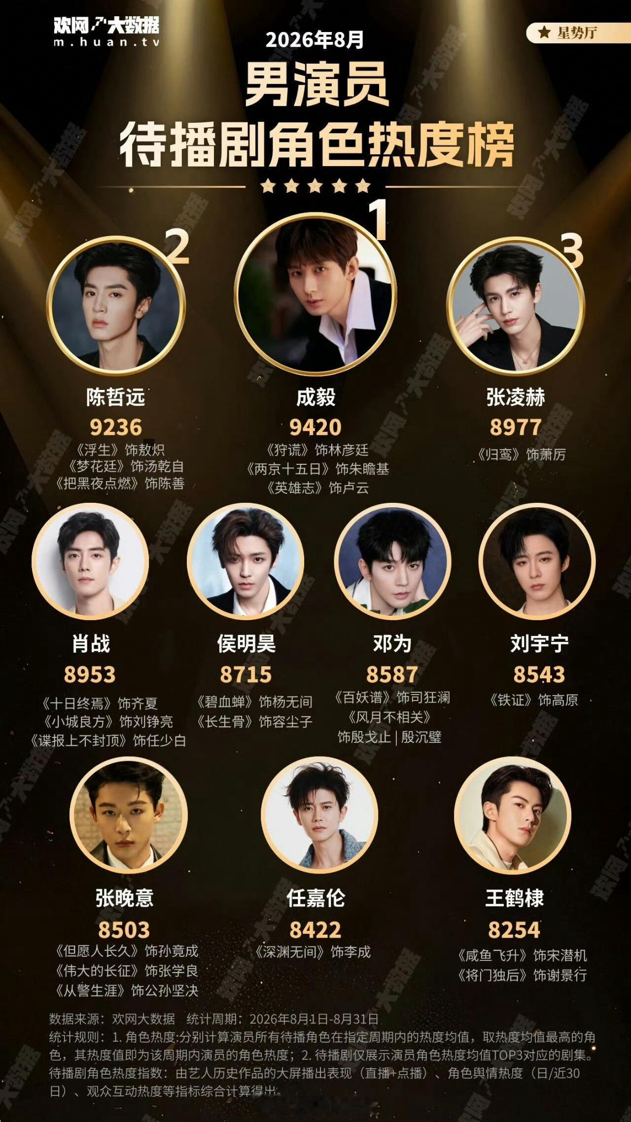 男演员待播剧角色热度TOP108月男演员待播剧角色热度TOP10，最期待谁的角色