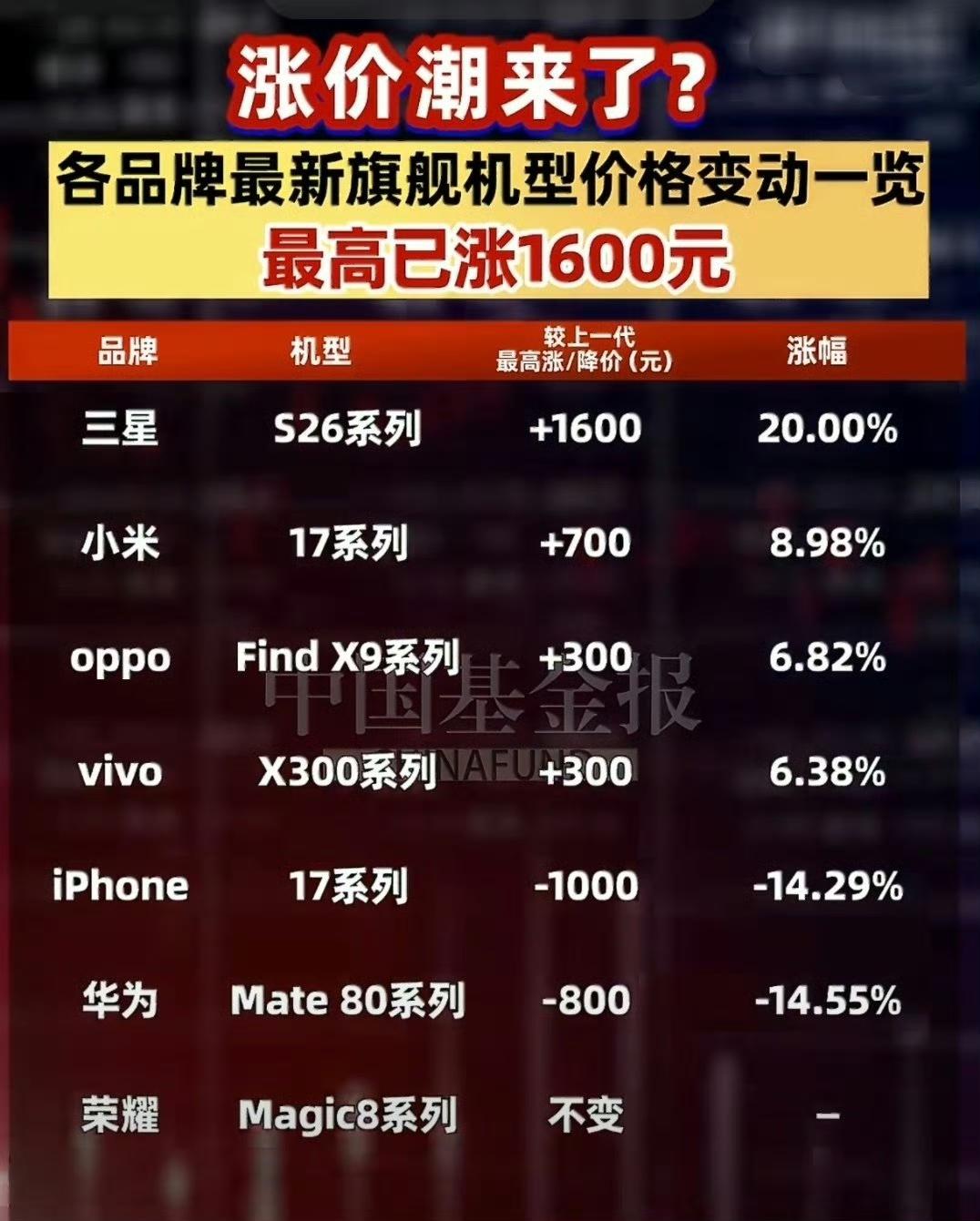 最近手机集体涨价冲上热搜，OVM、三星全线大涨，中端机涨几百、旗舰涨上千。但也有